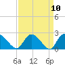 Bull Creek entrance tide chart for Saturday, April 10, 2021