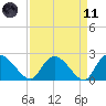 Bull Creek entrance tide chart for Sunday, April 11, 2021