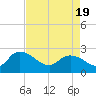 Bull Creek entrance tide chart for Monday, April 19, 2021