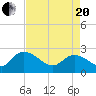 Bull Creek entrance tide chart for Tuesday, April 20, 2021