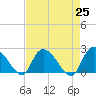 Bull Creek entrance tide chart for Sunday, April 25, 2021