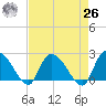 Bull Creek entrance tide chart for Monday, April 26, 2021