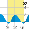 Bull Creek entrance tide chart for Tuesday, April 27, 2021