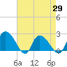 Bull Creek entrance tide chart for Thursday, April 29, 2021