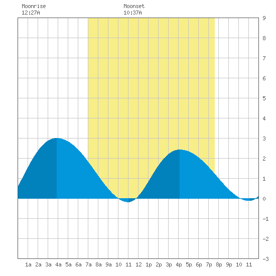 Bull Creek entrance tide chart for Friday, April 2, 2021