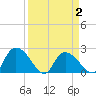 Bull Creek entrance tide chart for Friday, April 2, 2021