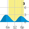 Bull Creek entrance tide chart for Saturday, April 3, 2021