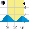 Bull Creek entrance tide chart for Sunday, April 4, 2021