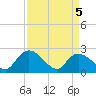 Bull Creek entrance tide chart for Monday, April 5, 2021