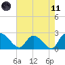 Bull Creek entrance tide chart for Tuesday, May 11, 2021