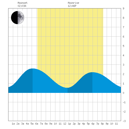 Bull Creek entrance tide chart for Wednesday, May 19, 2021