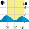 Bull Creek entrance tide chart for Wednesday, May 19, 2021