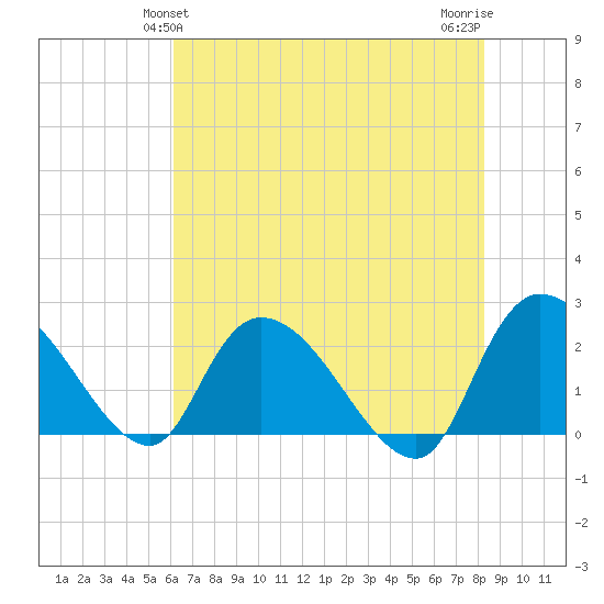 Bull Creek entrance tide chart for Monday, May 24, 2021