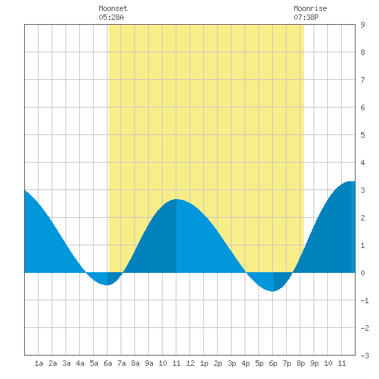 Bull Creek entrance tide chart for Tuesday, May 25, 2021