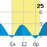 Bull Creek entrance tide chart for Tuesday, May 25, 2021