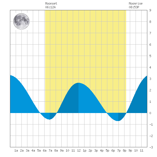 Bull Creek entrance tide chart for Wednesday, May 26, 2021