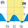 Bull Creek entrance tide chart for Wednesday, May 26, 2021