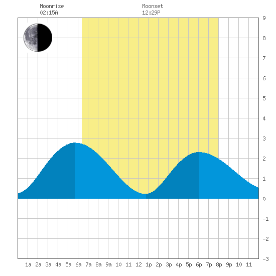Bull Creek entrance tide chart for Monday, May 3, 2021
