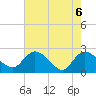Bull Creek entrance tide chart for Thursday, May 6, 2021