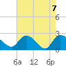 Bull Creek entrance tide chart for Friday, May 7, 2021