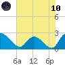 Bull Creek entrance tide chart for Thursday, June 10, 2021