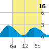 Bull Creek entrance tide chart for Wednesday, June 16, 2021