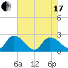 Bull Creek entrance tide chart for Thursday, June 17, 2021