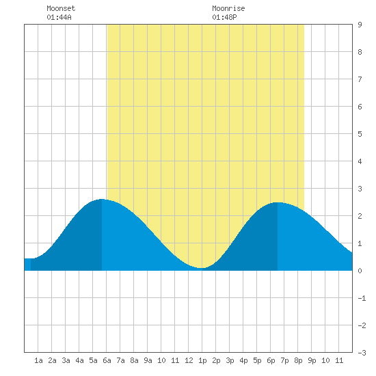 Bull Creek entrance tide chart for Friday, June 18, 2021