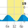 Bull Creek entrance tide chart for Saturday, June 19, 2021