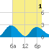 Bull Creek entrance tide chart for Tuesday, June 1, 2021