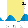 Bull Creek entrance tide chart for Monday, June 21, 2021