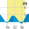 Bull Creek entrance tide chart for Wednesday, June 23, 2021