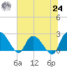 Bull Creek entrance tide chart for Thursday, June 24, 2021