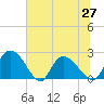 Bull Creek entrance tide chart for Sunday, June 27, 2021