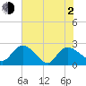 Bull Creek entrance tide chart for Wednesday, June 2, 2021