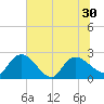 Bull Creek entrance tide chart for Wednesday, June 30, 2021