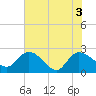 Bull Creek entrance tide chart for Thursday, June 3, 2021