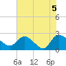Bull Creek entrance tide chart for Saturday, June 5, 2021