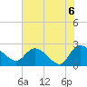 Bull Creek entrance tide chart for Sunday, June 6, 2021