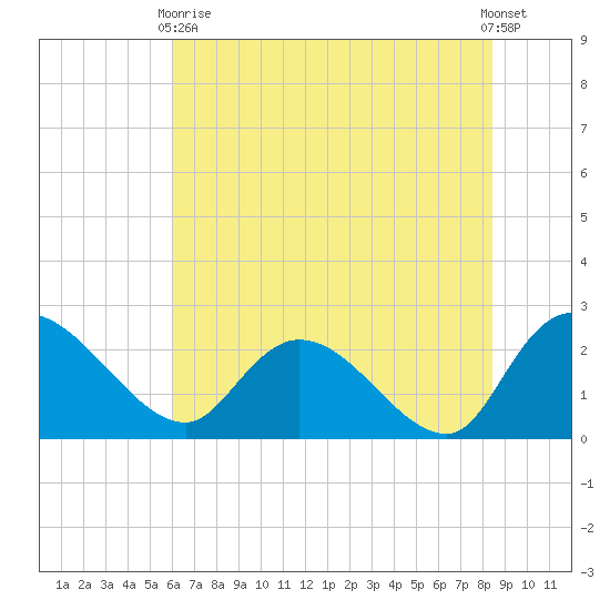 Bull Creek entrance tide chart for Wednesday, June 9, 2021