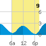 Bull Creek entrance tide chart for Wednesday, June 9, 2021