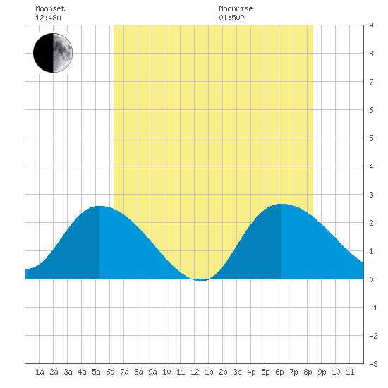 Bull Creek entrance tide chart for Saturday, July 17, 2021