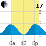 Bull Creek entrance tide chart for Saturday, July 17, 2021