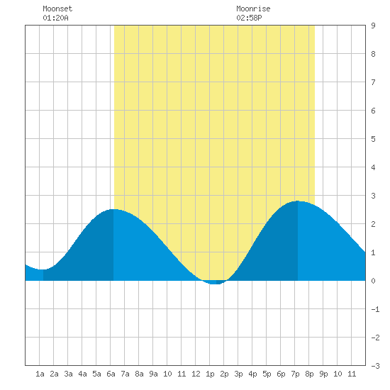 Bull Creek entrance tide chart for Sunday, July 18, 2021