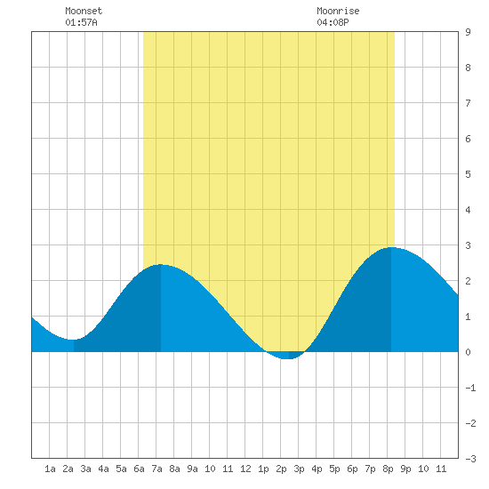 Bull Creek entrance tide chart for Monday, July 19, 2021