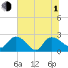 Bull Creek entrance tide chart for Thursday, July 1, 2021