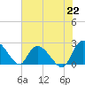 Bull Creek entrance tide chart for Thursday, July 22, 2021