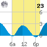 Bull Creek entrance tide chart for Friday, July 23, 2021