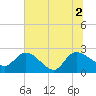 Bull Creek entrance tide chart for Friday, July 2, 2021