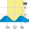 Bull Creek entrance tide chart for Friday, July 30, 2021